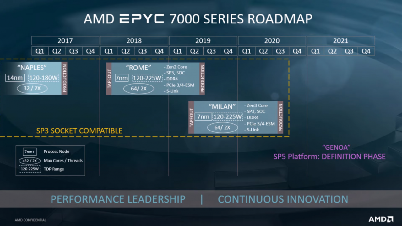AMD teases next-gen EPYC: Zen 3 and Zen 4 with Milan and Genoa