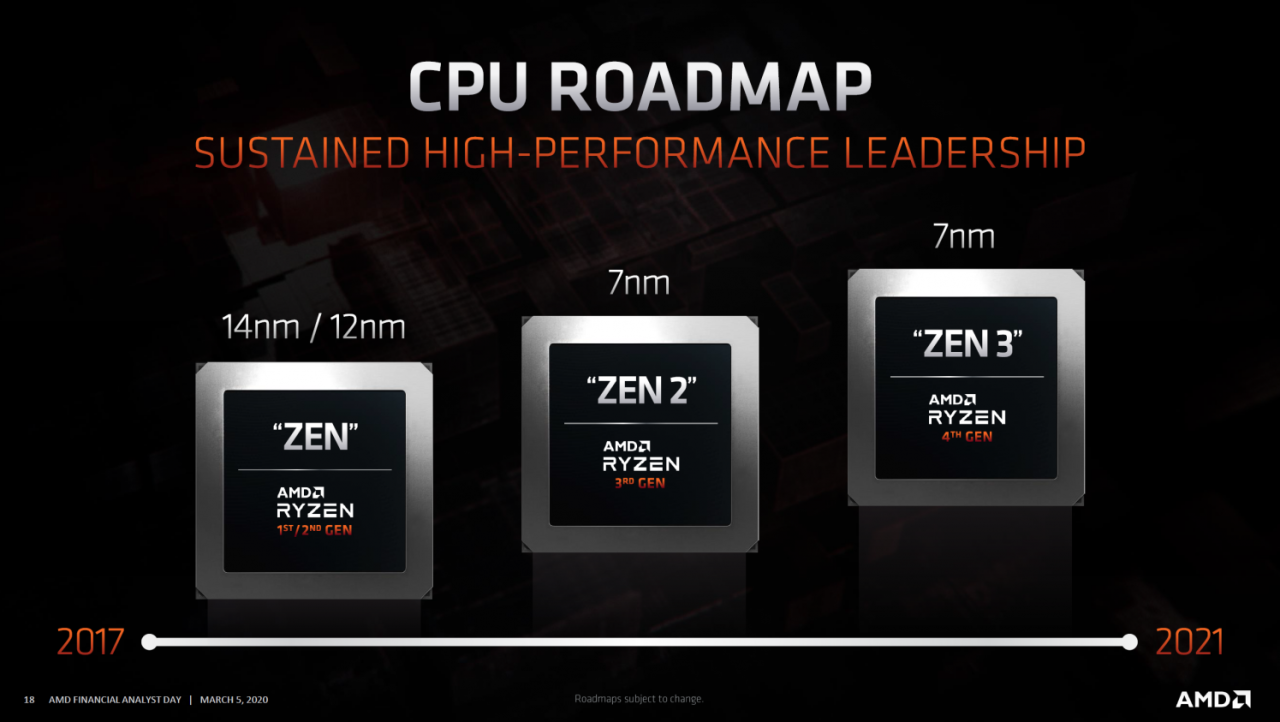 AMD says it will have Zen 3 processors by March 2021, Zen 4 in 2022