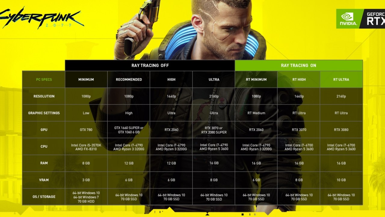 GeForce RTX 3070 recommended for Cyberpunk 2077 with ray tracing on