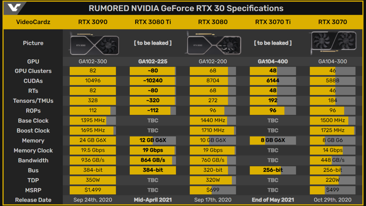 NVIDIA GeForce RTX 3070 Ti teased: 8GB GDDR6X and end of May release