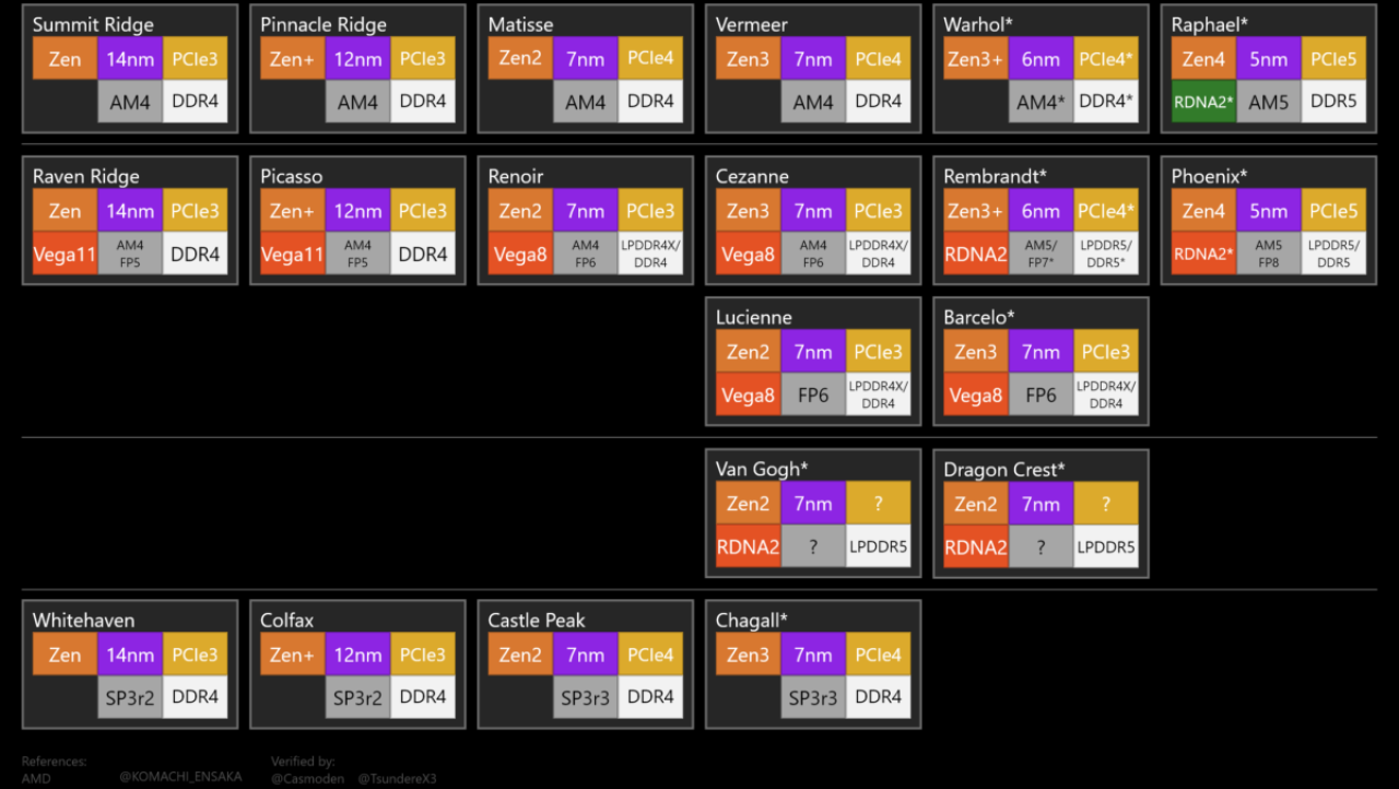 AMD's next-gen Zen 4 desktop CPUs will offer 16 cores max