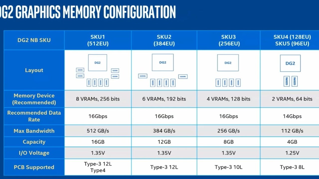 Intel Arc Alchemist mobile GPU: 5 x SKUs up to 16GB GDDR6 @ 16Gbps