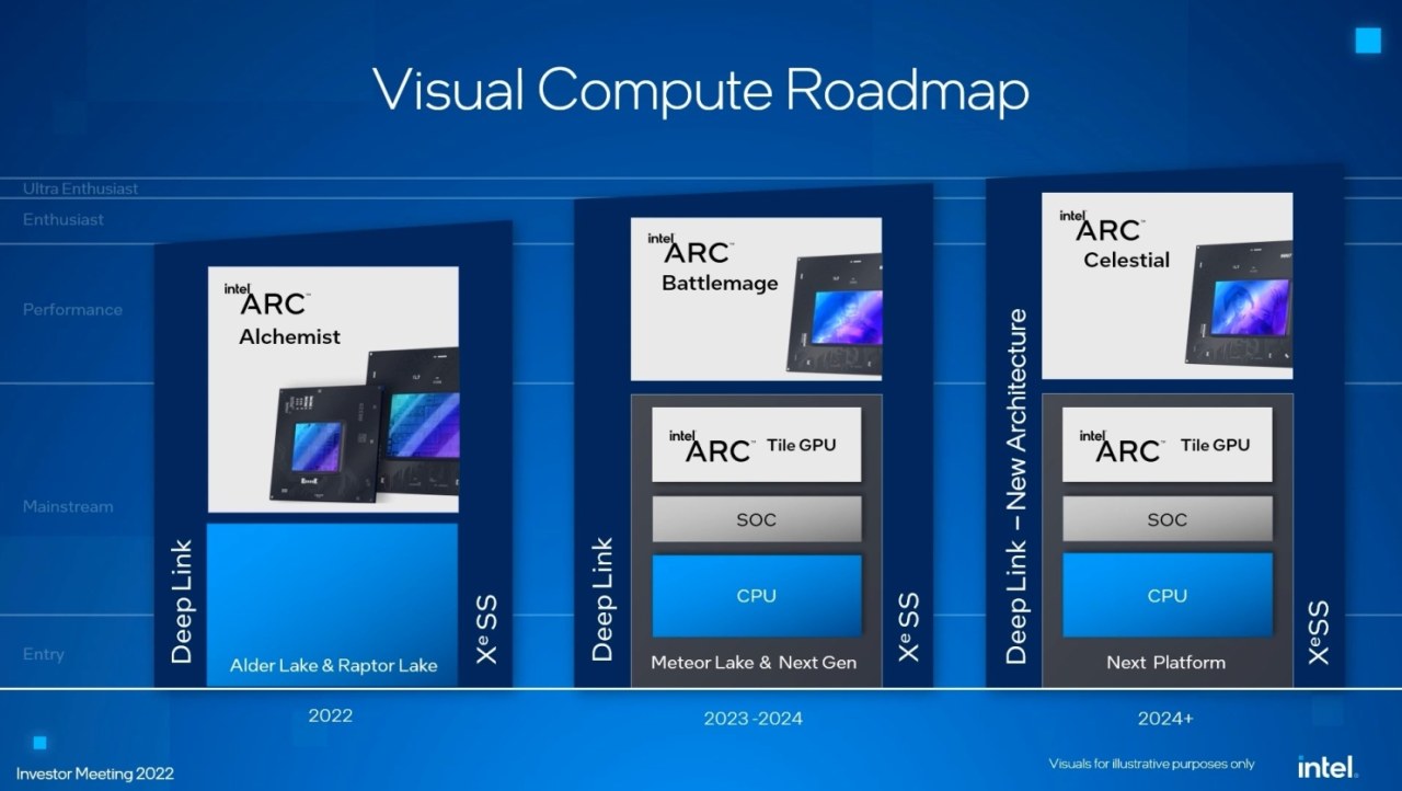 Intel Arc Celestial GPUs: 'Ultra Enthusiast' GPU market in 2024+