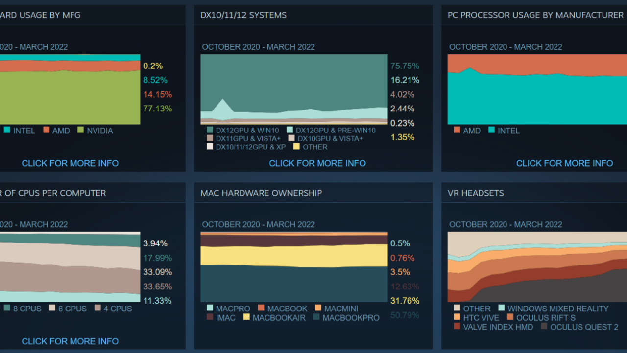 Close to 17% of PC gamers on Steam are now using Windows 11