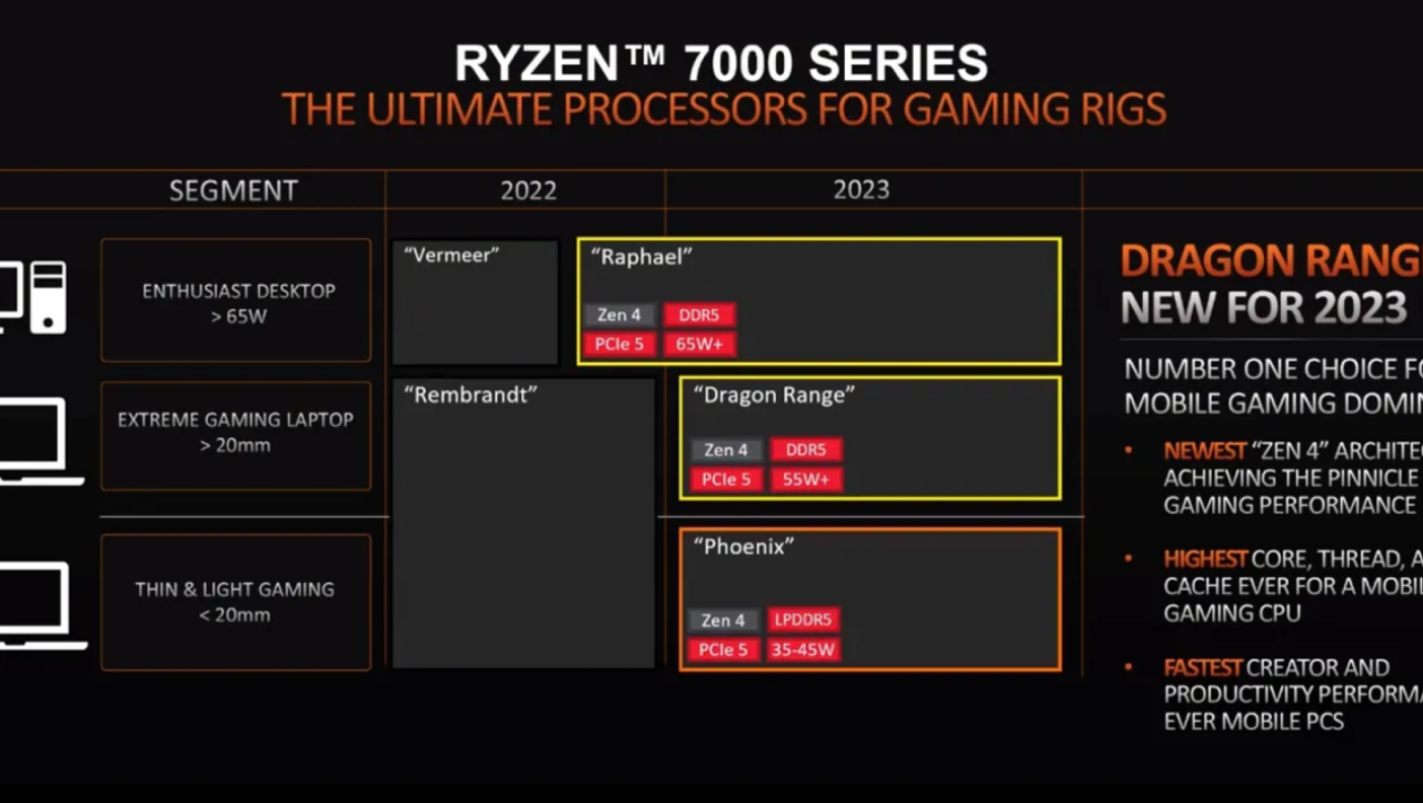 AMD confirms Ryzen 7000 series CPUs this year: Zen 4 + DDR5 + PCIe 5.0