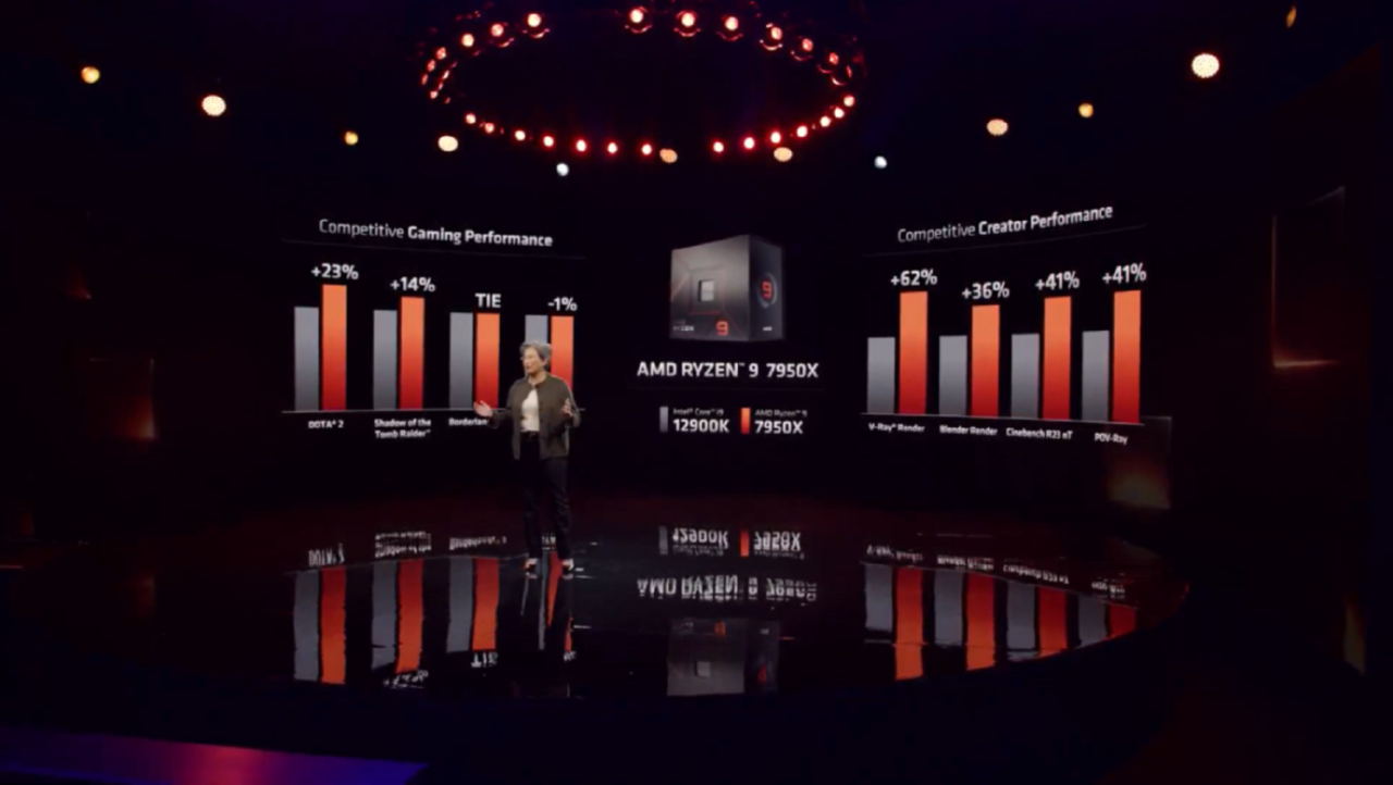 AMD's new Ryzen 9 7950X 'Zen 4' CPU: 16C/32T at up to 5.7GHz for $699
