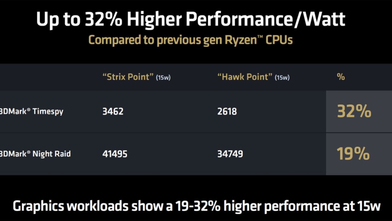 AMD's new RDNA 3.5-based Radeon 880M integrated GPU in Strix Point APUs: 15% faster, says ASUS