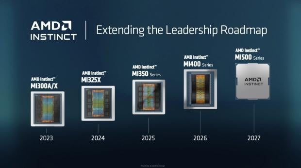 AMD confirms next-gen Instinct MI500 AI accelerator uses CDNA 6, TSMC 2nm, HBM4E