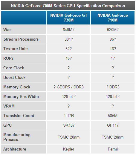 Nvidia Plays Catch Up On Gpu Rebadging Wave Hello To The Geforce Gt 730m And Geforce 710m Parts Tweaktown