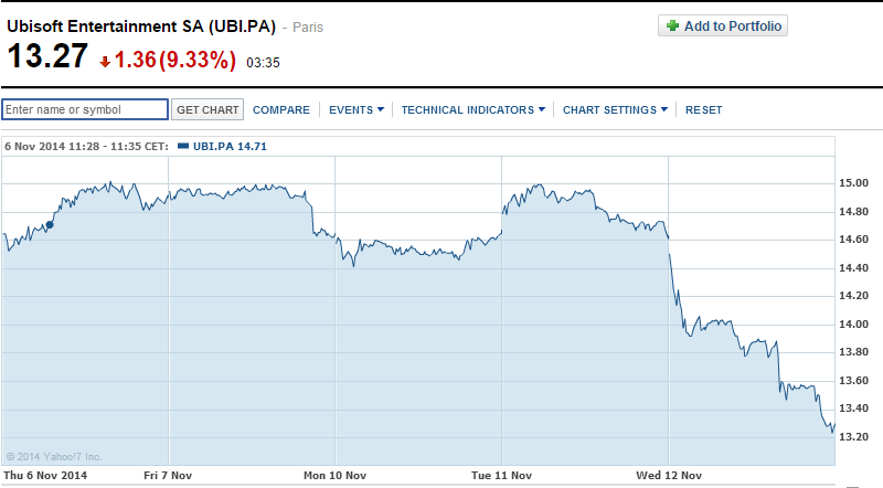 Ubisoft Stock Drops 9fps I Mean 9 Due To Assassin S Creed Problems Tweaktown