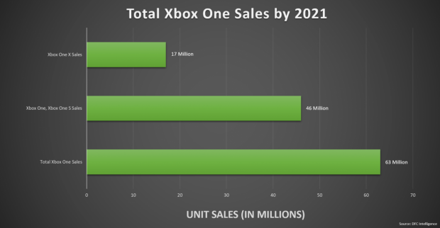number of xbox one sold