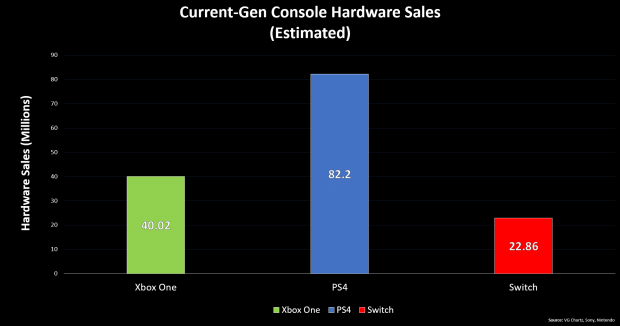 xbox one consoles sold