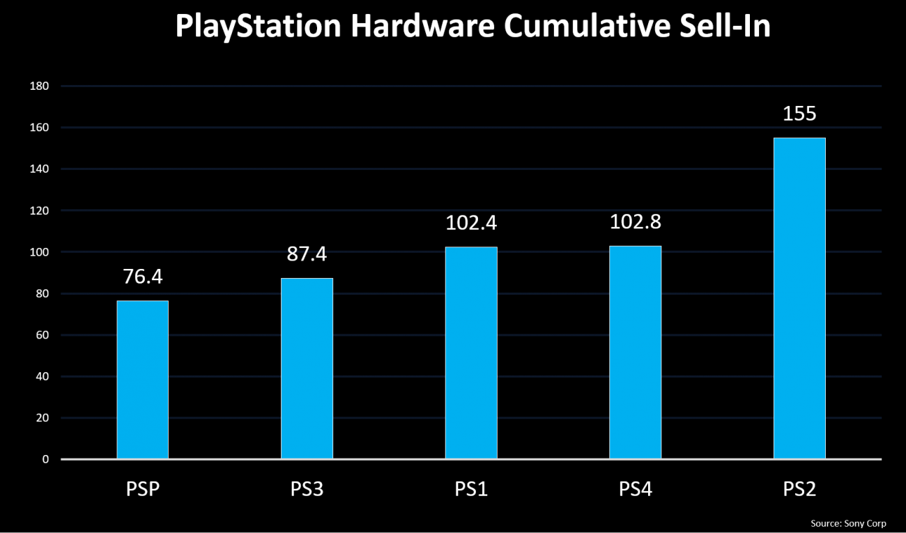 best selling console ever