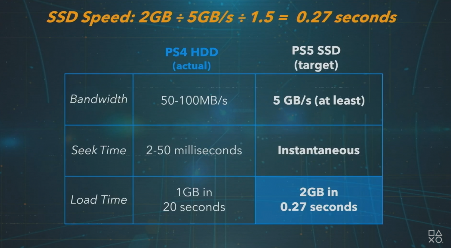 PlayStation 5 SSD speeds hit 9GB/sec with custom 12-channel ...