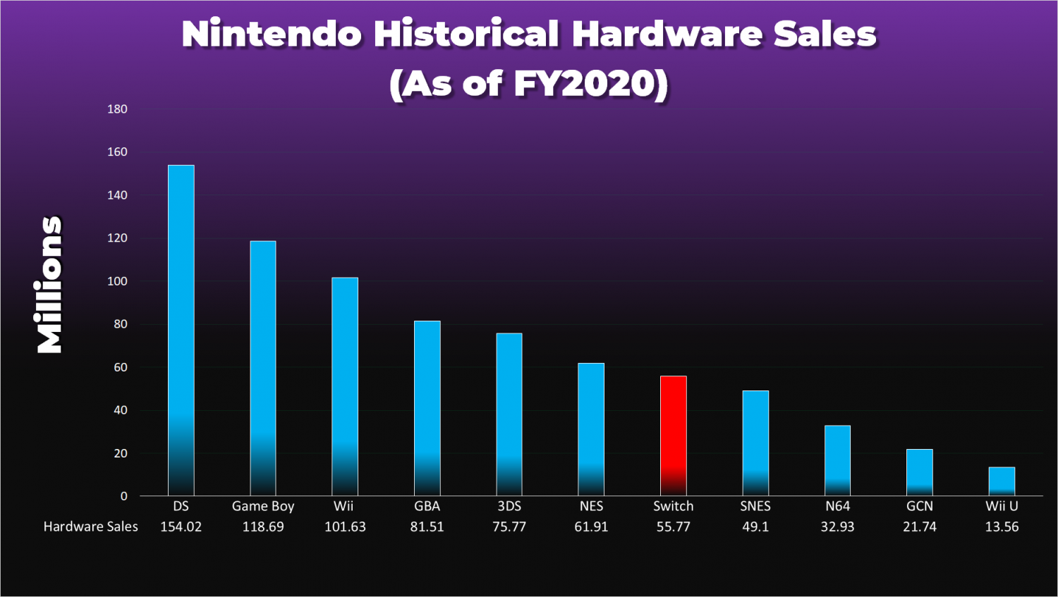 Nintendo profits up 33 to 2.37 billion as Switch sales surge TweakTown