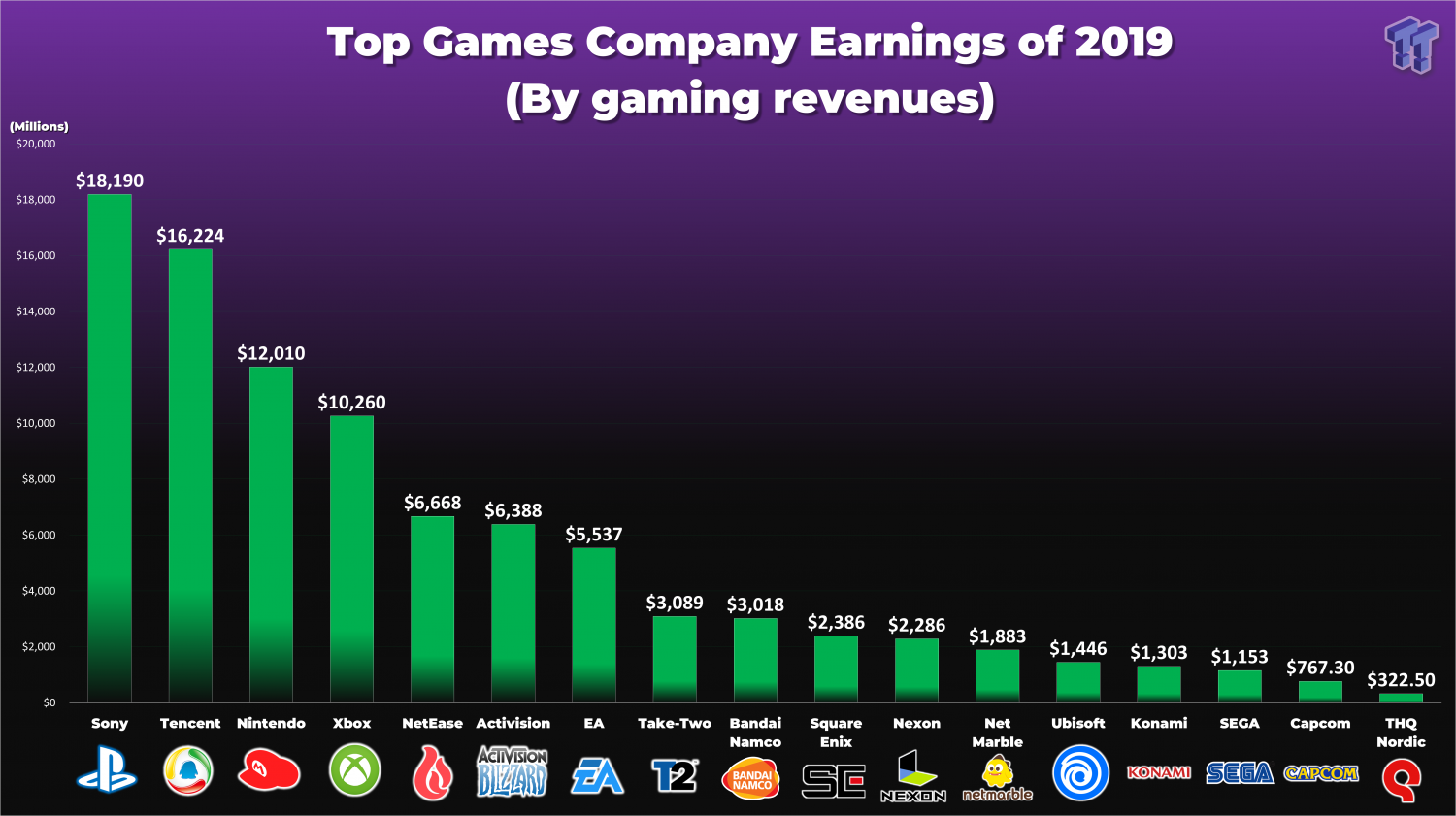 72703_34_2019s-top-earning-video-game-companies-sony-conquers-the-charts_full.png