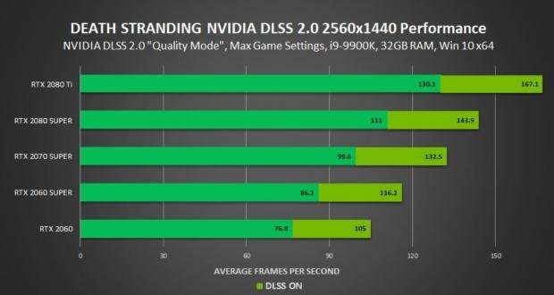 Death Stranding On Pc Core I9 9900k Geforce Rtx 2080 Ti 4k 100fps Tweaktown