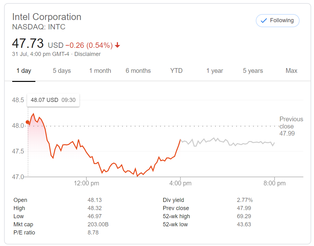 AMD shares shine while Intel falls down and skins its knees 02 | TweakTown.com