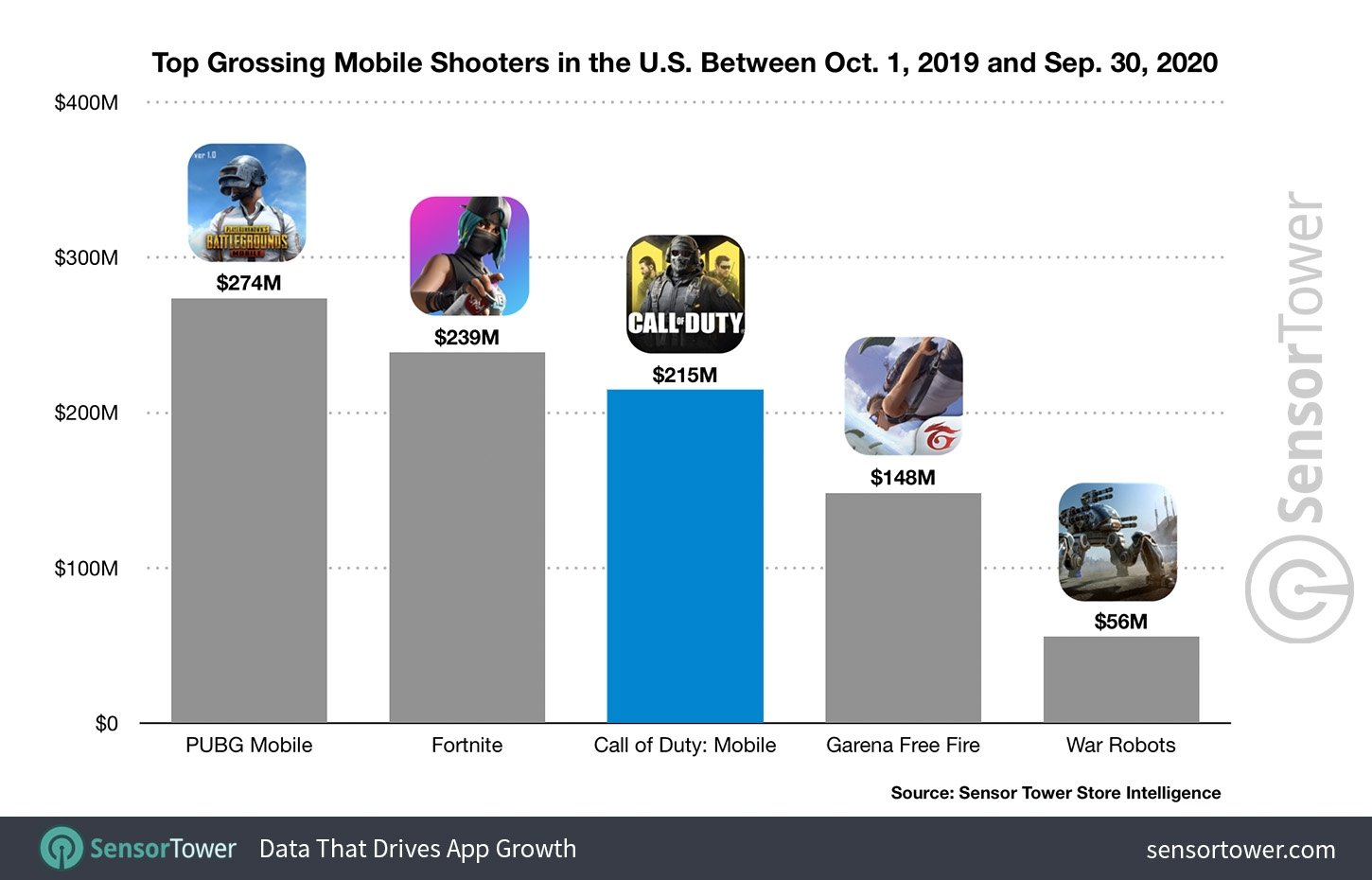 Call of Duty Mobile has made nearly $500 million in one year 53 | TweakTown.com