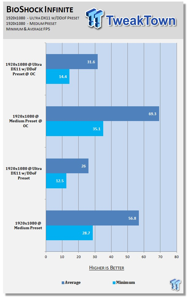 Performance With A Sapphire Hd 7770 Flex Overclocked At 1080p Tweaktown