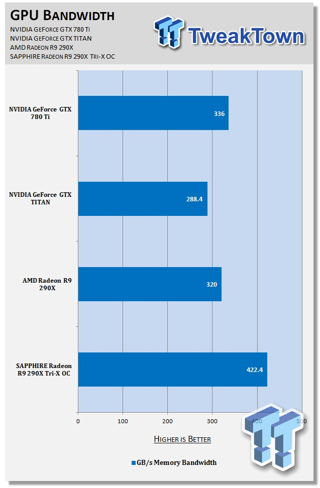 Sapphire Radeon R9 290x Tri X Overclocked Power Consumption Numbers Tweaktown