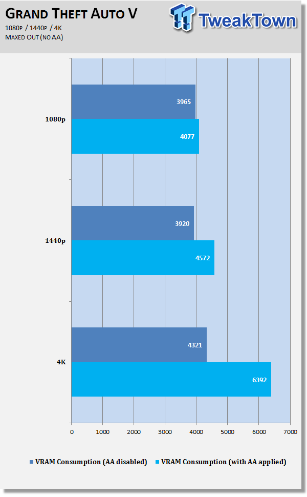 How Much Vram Do You Need At 1080p 1440p And 4k With Enabled Tweaktown